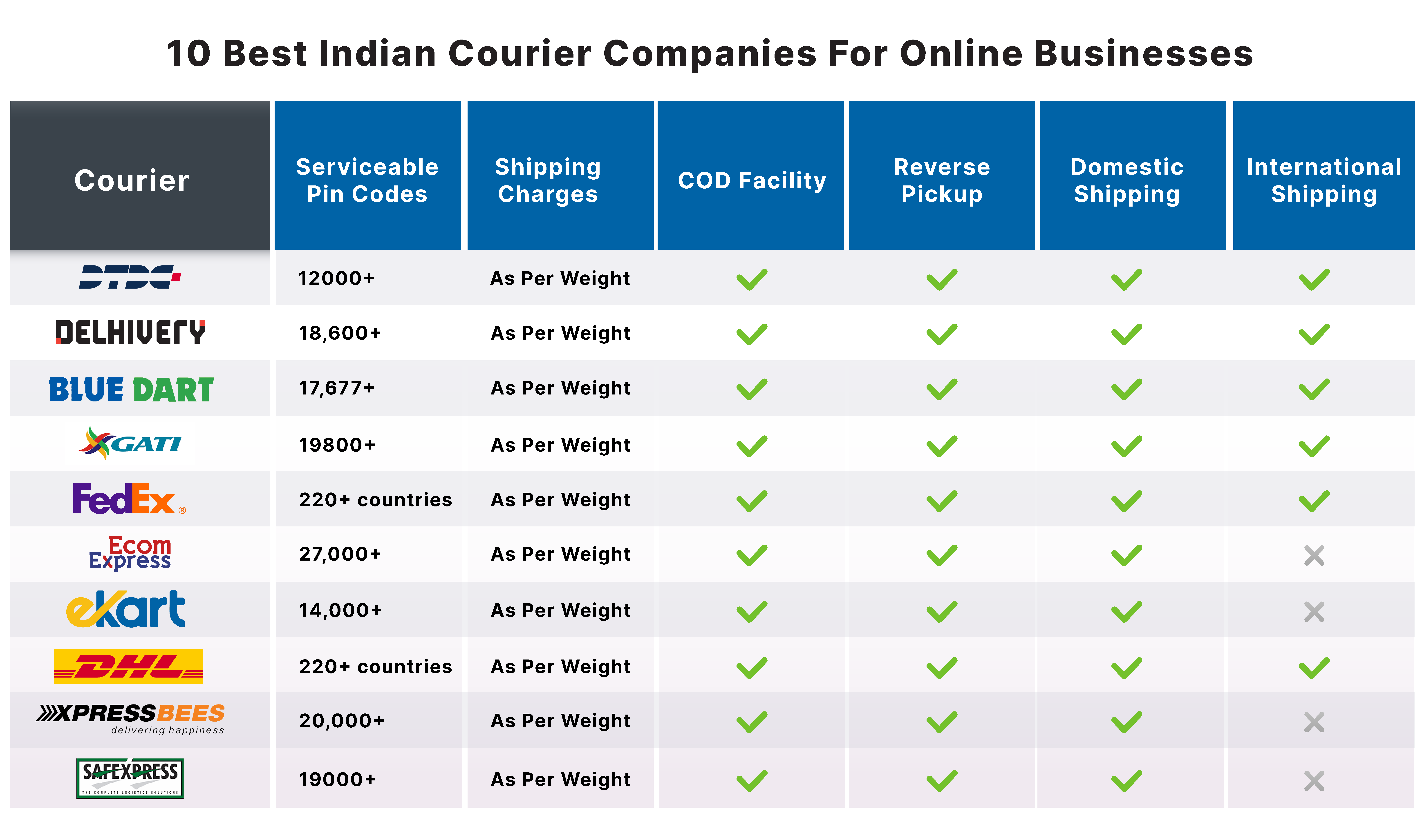 top 10 courier companies in india for ecommerce businesses