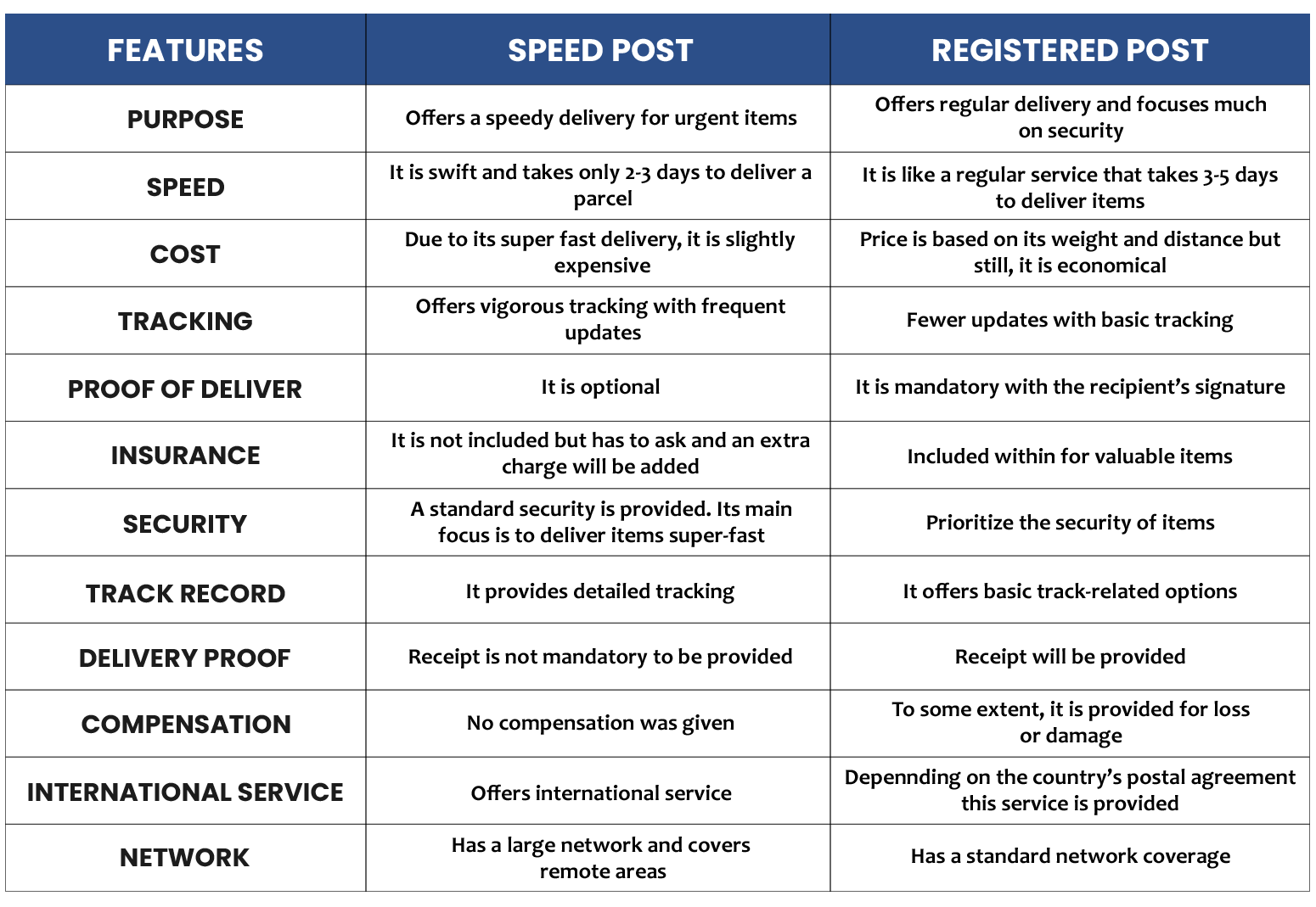 difference between speed post and registered post